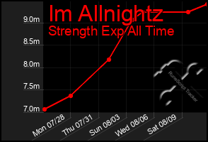 Total Graph of Im Allnightz