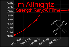 Total Graph of Im Allnightz