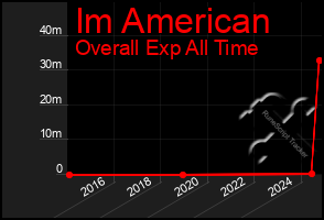 Total Graph of Im American