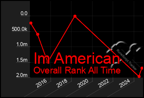 Total Graph of Im American