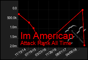 Total Graph of Im American