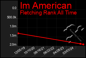 Total Graph of Im American