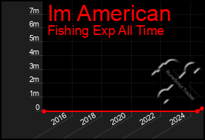 Total Graph of Im American