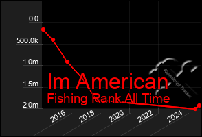 Total Graph of Im American