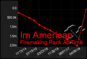 Total Graph of Im American