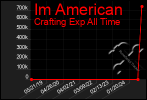 Total Graph of Im American