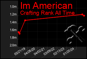 Total Graph of Im American