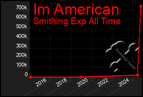 Total Graph of Im American