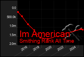 Total Graph of Im American