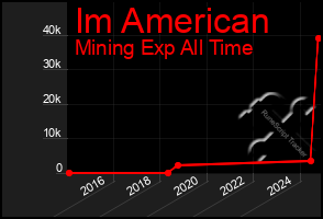 Total Graph of Im American