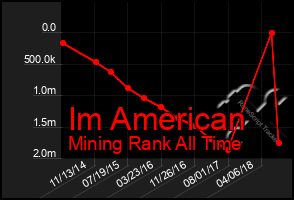 Total Graph of Im American