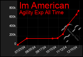 Total Graph of Im American