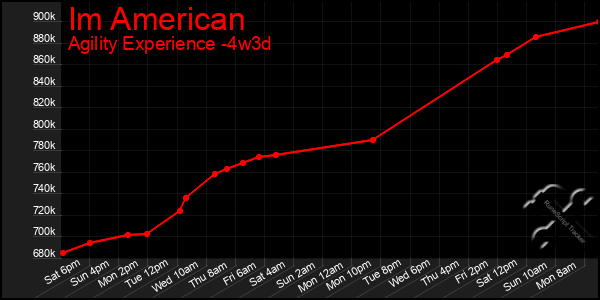 Last 31 Days Graph of Im American