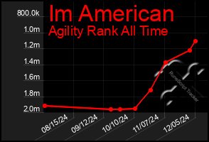 Total Graph of Im American