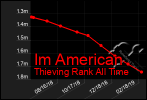 Total Graph of Im American