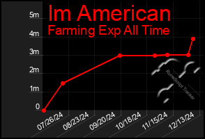 Total Graph of Im American