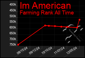 Total Graph of Im American