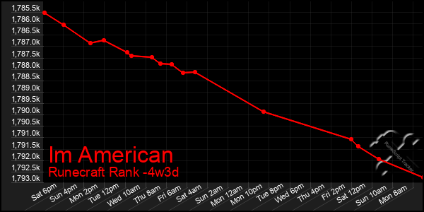 Last 31 Days Graph of Im American