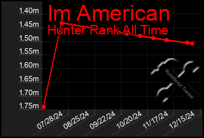 Total Graph of Im American