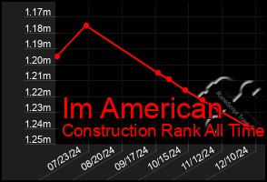 Total Graph of Im American