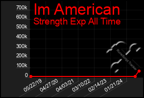 Total Graph of Im American