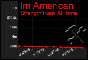 Total Graph of Im American