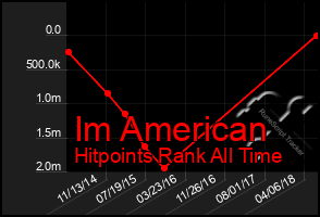 Total Graph of Im American