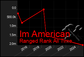 Total Graph of Im American