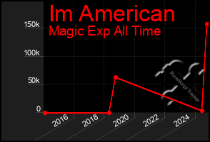 Total Graph of Im American