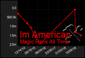 Total Graph of Im American