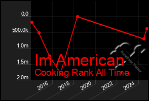 Total Graph of Im American