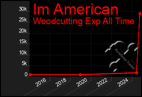 Total Graph of Im American