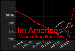 Total Graph of Im American