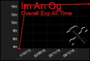 Total Graph of Im An Og