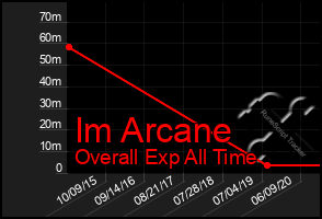 Total Graph of Im Arcane