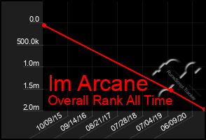 Total Graph of Im Arcane