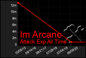 Total Graph of Im Arcane