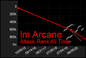 Total Graph of Im Arcane