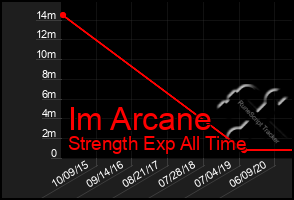 Total Graph of Im Arcane