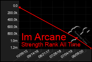 Total Graph of Im Arcane