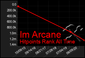 Total Graph of Im Arcane