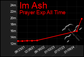 Total Graph of Im Ash