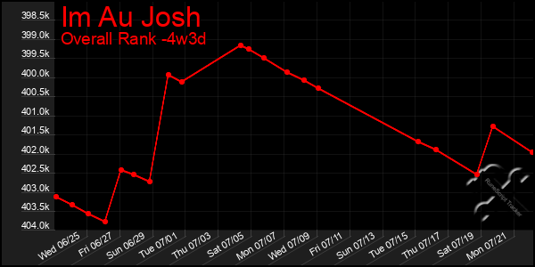 Last 31 Days Graph of Im Au Josh