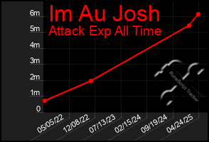 Total Graph of Im Au Josh