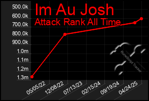 Total Graph of Im Au Josh