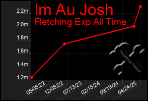 Total Graph of Im Au Josh