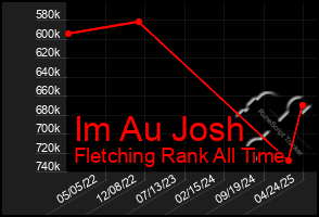 Total Graph of Im Au Josh