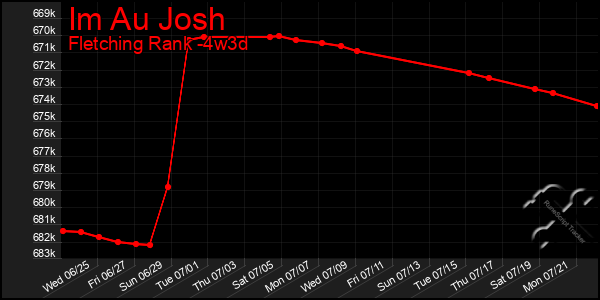Last 31 Days Graph of Im Au Josh