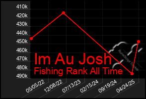 Total Graph of Im Au Josh