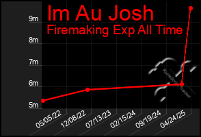 Total Graph of Im Au Josh